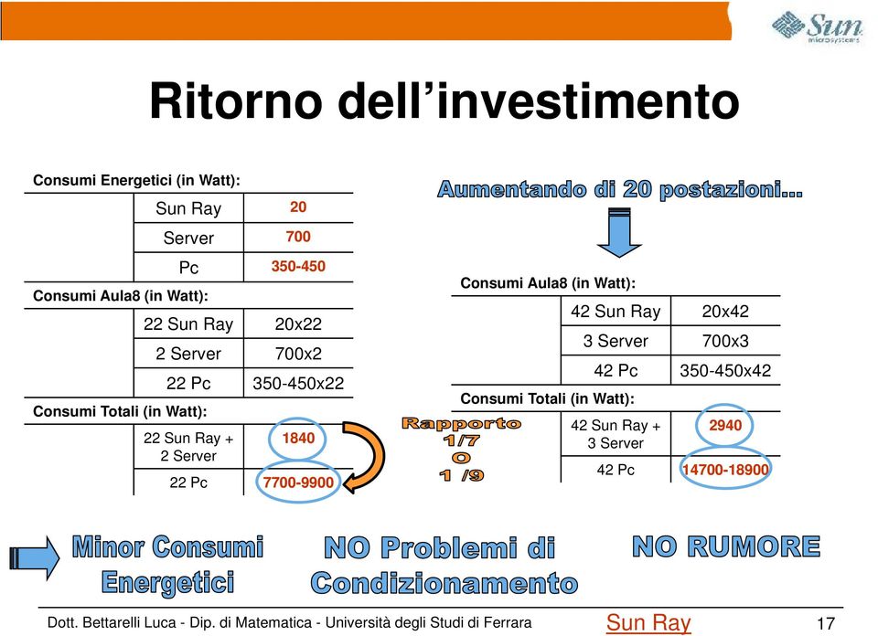 350-450x22 22 + 2 Server 1840 22 Pc 7700-9900 Consumi Aula8 (in Watt): Consumi Totali