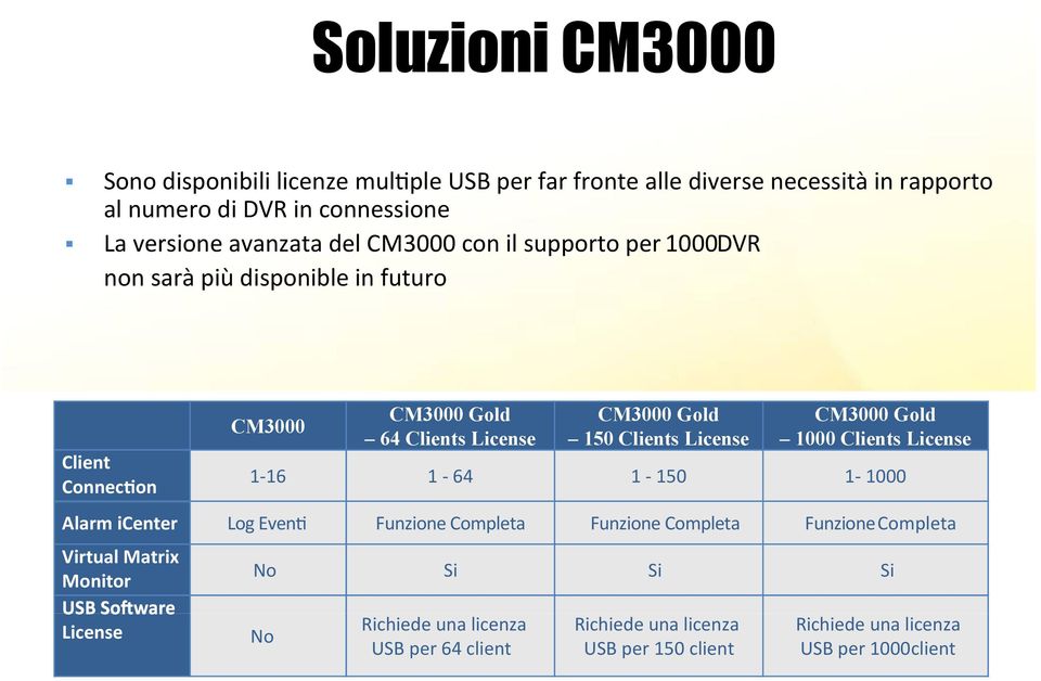 License CM3000 Gold 1000 Clients License 1-16 1-64 1-150 1-1000 Alarm icenter Log Eventi Funzione Completa Funzione Completa Funzione Completa Virtual Matrix