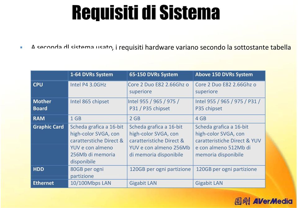 66Ghz o superiore Mother Board Intel 865 chipset Intel 955 / 965 / 975 / P31 / P35 chipset RAM 1 GB 2 GB 4 GB Graphic Card Scheda grafica a 16 bit high-color SVGA, con caratterstiche Direct & YUV e