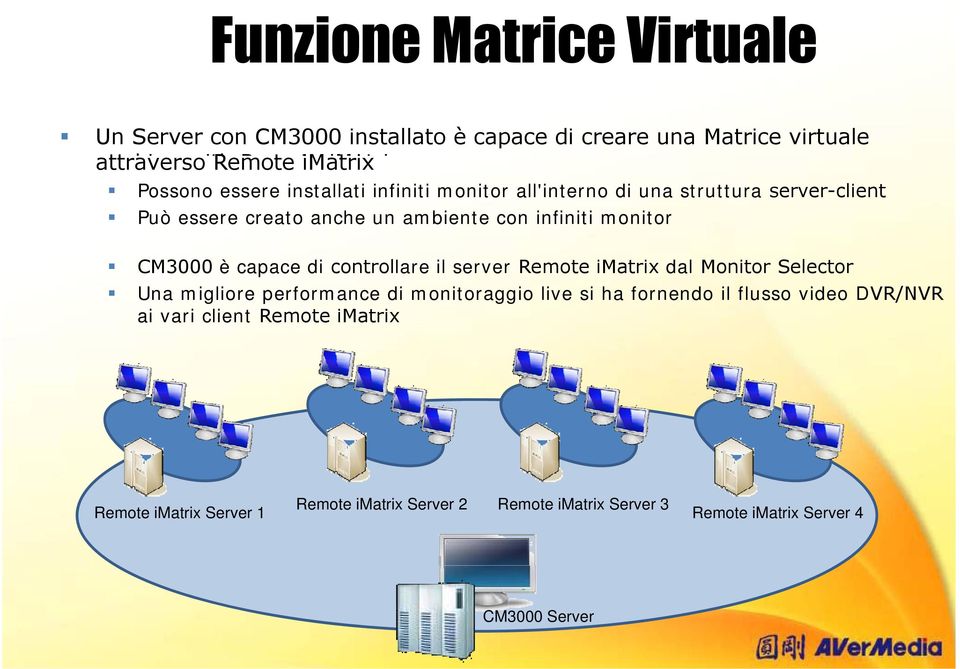 CM3000 è capace di controllare il server Remote imatrix dal Monitor Selector Una migliore performance di monitoraggio live si ha fornendo il