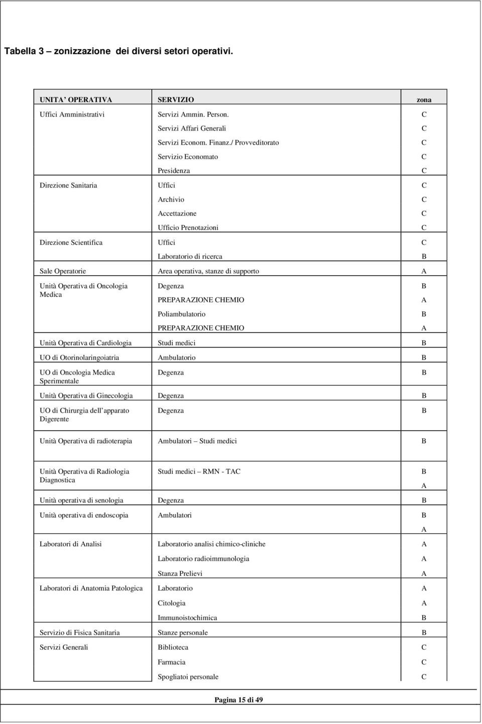 operativa, stanze di supporto A Unità Operativa di Oncologia Medica Degenza PREPARAZIONE CHEMIO Poliambulatorio PREPARAZIONE CHEMIO Unità Operativa di Cardiologia Studi medici B UO di