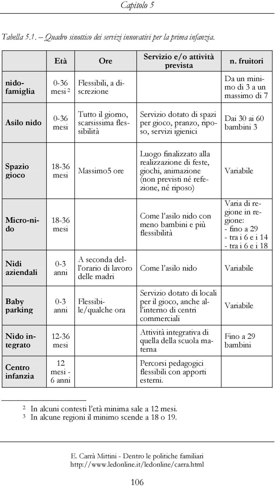 Spazio gioco Micro-nido Nidi aziendali Baby parking Nido integrato Centro infanzia 18-36 mesi 18-36 mesi 0-3 anni 0-3 anni 12-36 mesi 12 mesi - 6 anni Massimo5 ore A seconda dell orario di lavoro