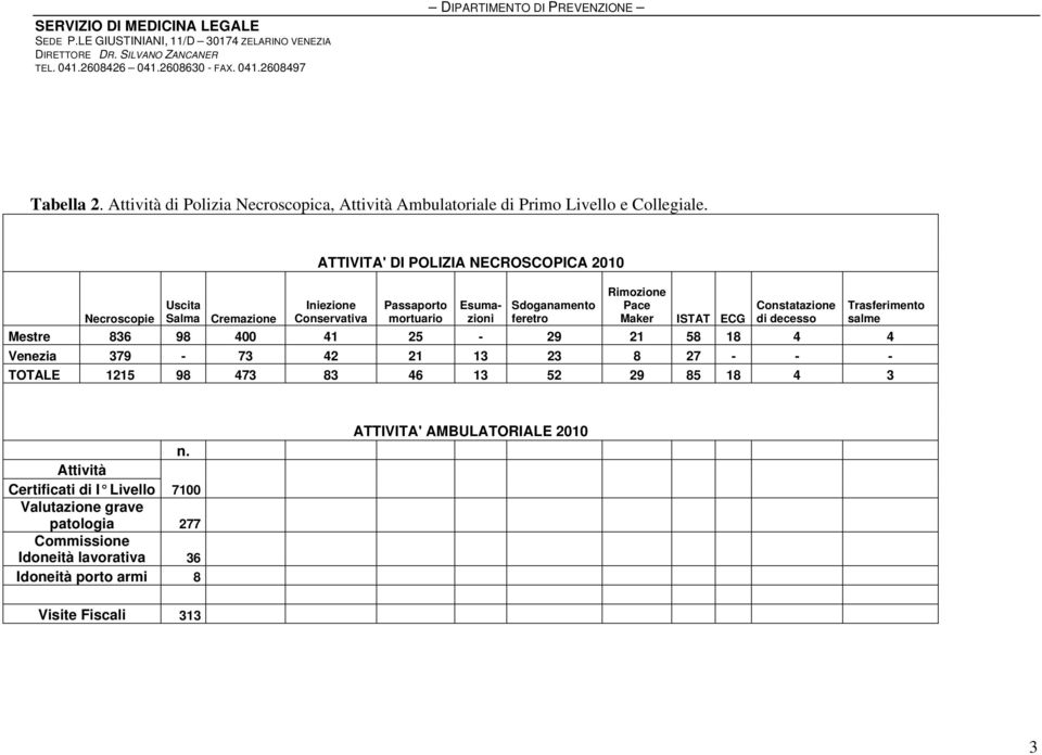mortuario Esumazioni Sdoganamento feretro Constatazione di decesso 836 98 400 41 25-29 21 58 18 4 4 379-73 42 21 13 23 8 27 - - - 1215 98 473 83 46 13 52 29 85 18