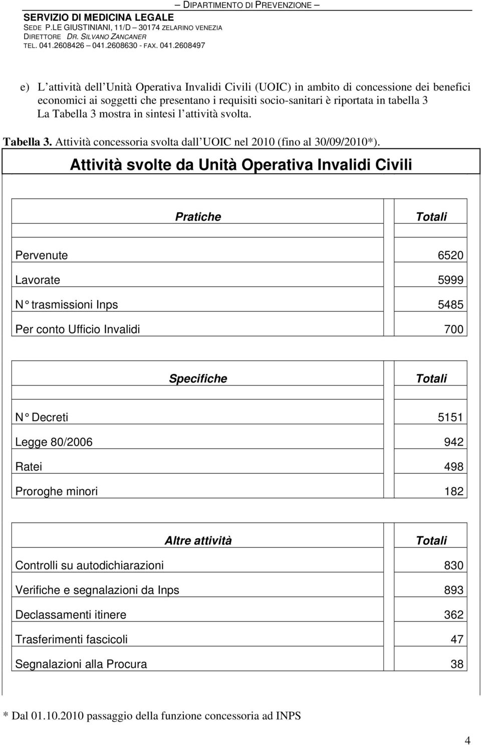 Attività svolte da Unità Operativa Invalidi Civili Pratiche Totali Pervenute 6520 Lavorate 5999 N trasmissioni Inps 5485 Per conto Ufficio Invalidi 700 Specifiche Totali N Decreti 5151 Legge