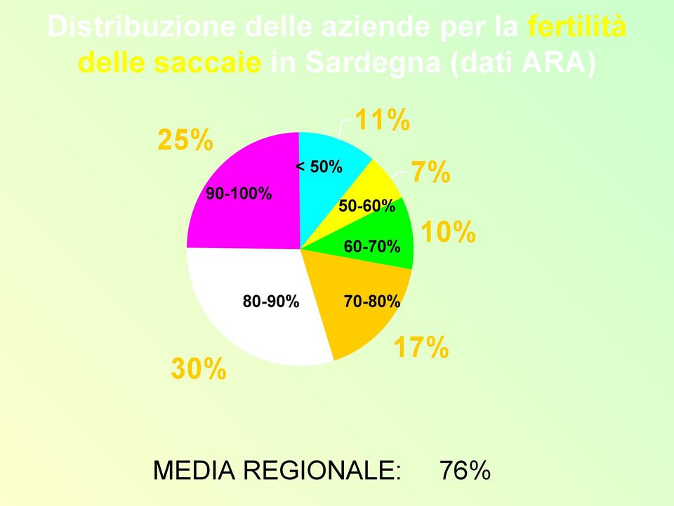 ARA) 25% 90-100% < 50% 11% 7% 50-60%