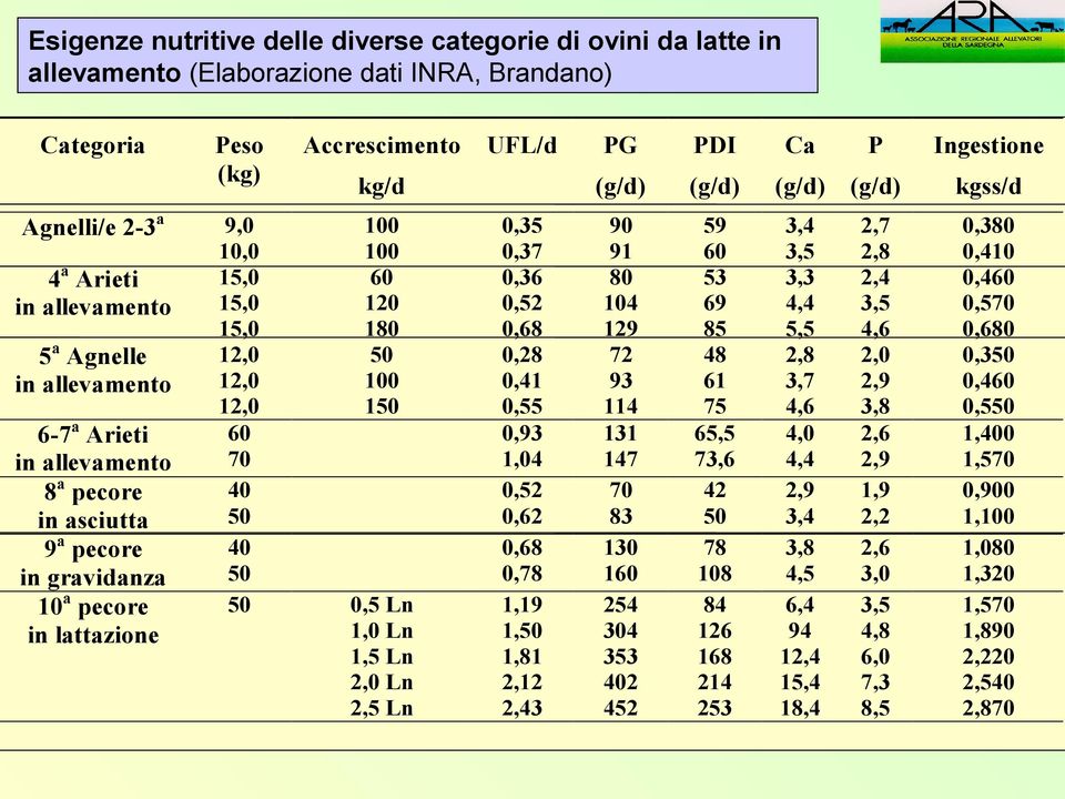 lattazione 15,0 12,0 12,0 12,0 100 100 60 120 180 50 100 150 60 70 40 50 40 50 50 0,5 Ln 1,0 Ln 1,5 Ln 2,0 Ln 2,5 Ln 0,35 0,37 0,36 0,52 0,68 0,28 0,41 0,55 0,93 1,04 0,52 0,62 0,68 0,78 1,19 1,50