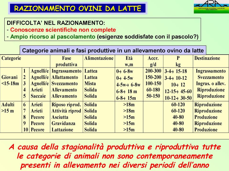 P Destinazione produttiva w,m g/d kg 1 Agnelli/e Ingrassamento Lattea 0 6-8w 200-300 3-4 15-18 Ingrassamento Giovani 2 Agnelli/e Allattamento Lattea 0 4-5w 150-200 3-4 10-12 Svezzamento <15-18m 3