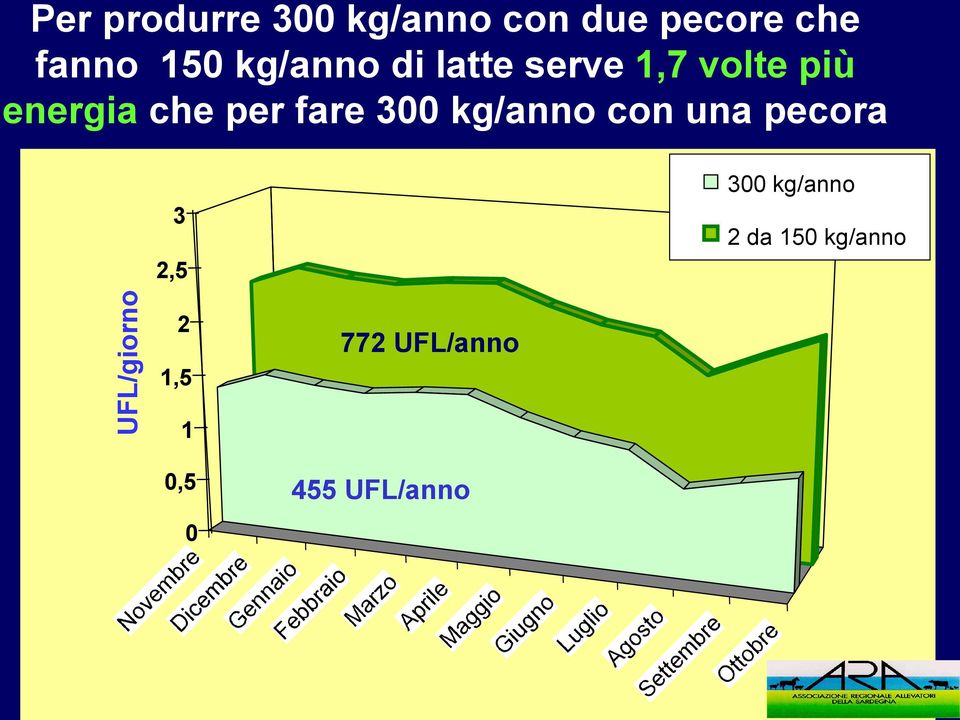 fare 300 kg/anno con una pecora 300 kg/anno 3 2 da 150