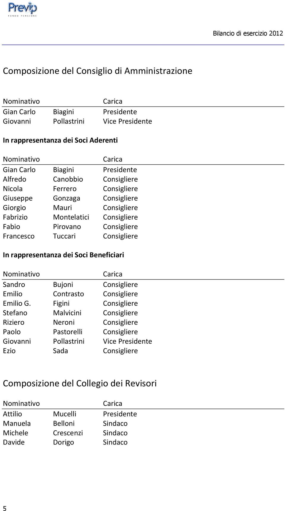 Tuccari Consigliere In rappresentanza dei Soci Beneficiari Nominativo Carica Sandro Bujoni Consigliere Emilio Contrasto Consigliere Emilio G.