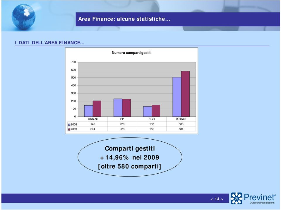 NI FP SGR TOTALE 2008 146 229 133 508 2009 204 228 152 584