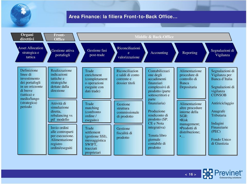 Realizzazione indicazioni tattiche e strategiche dettate dalla direzione Attività di simulazione diretta, rebalancing vs ptf modello Invio ordini alle controparti per esecuzione.