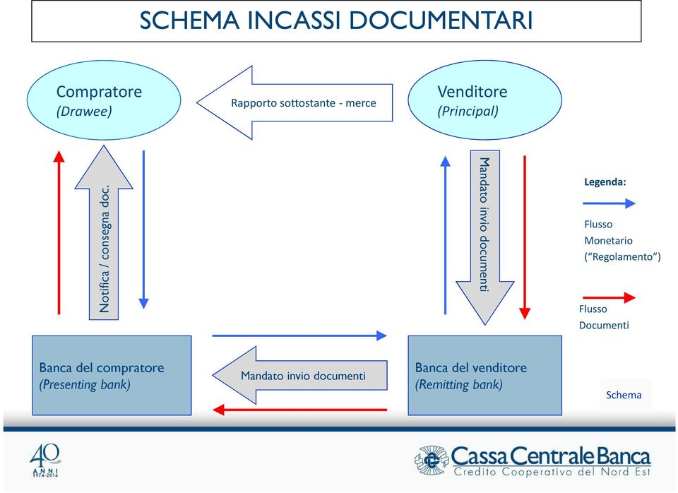 Mandato invio documenti Legenda: Flusso Monetario ( Regolamento ) Flusso