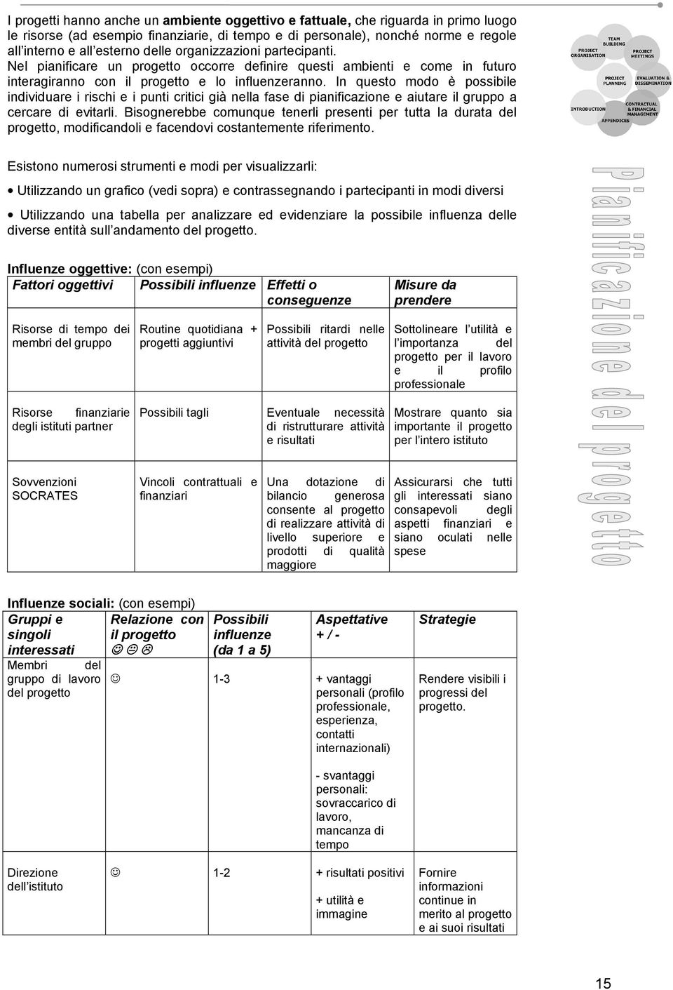 In questo modo è possibile individuare i rischi e i punti critici già nella fase di pianificazione e aiutare il gruppo a cercare di evitarli.