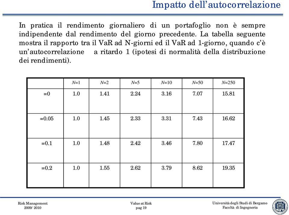 La tabella seguente mostra il rapporto tra il VaR ad N-giorni ed il VaR ad 1-giorno, quando c è un autocorrelazione r a ritardo