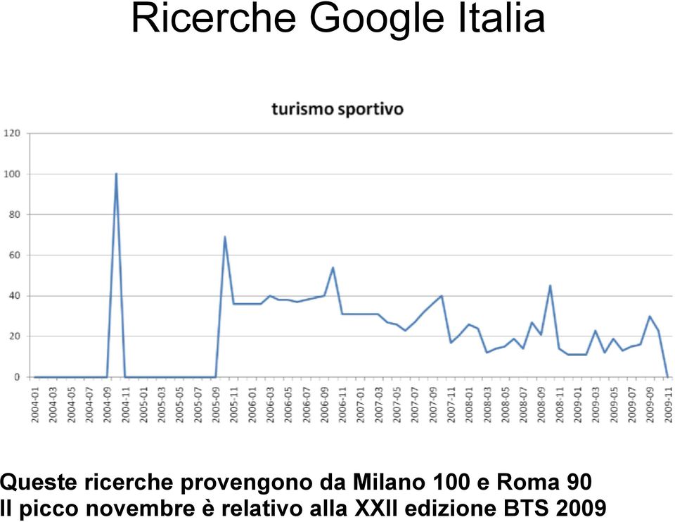 100 e Roma 90 Il picco novembre