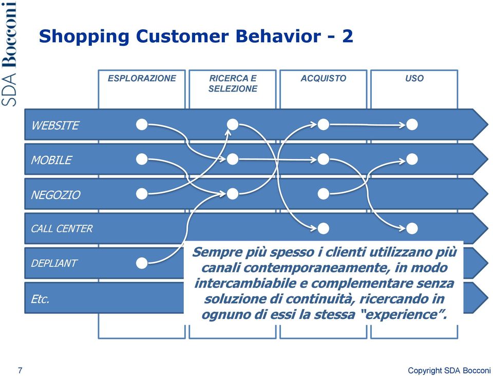 Sempre più spesso i clienti utilizzano più canali contemporaneamente, in modo
