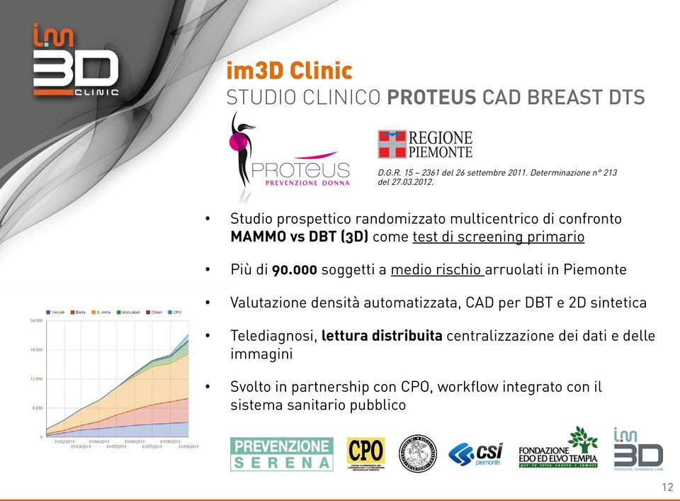 000 soggetti a medio rischio arruolati in Piemonte Valutazione densità automatizzata, CAD per DBT e 2D sintetica Telediagnosi,