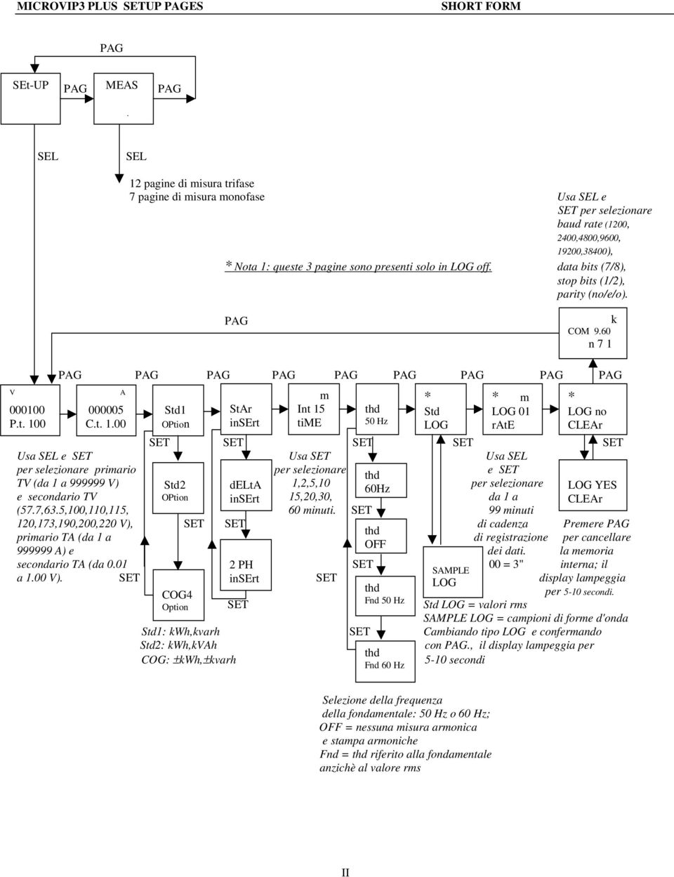 t. 1.00 Std1 OPtion SET SET SET SET SET Usa SEL e SET Usa SET Usa SEL per selezionare primario per selezionare thd e SET TV (da 1 a 999999 V) Std2 delta 1,2,5,10 60Hz per selezionare LOG YES e