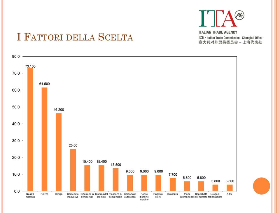 0 Qualità materiali Prezzo Design Contenuto innovativo Diffusione in altri mercati Storicità del marchio