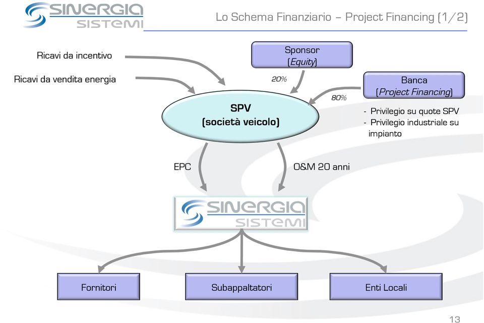 80% Banca (Project Financing) - Privilegio su quote SPV - Privilegio