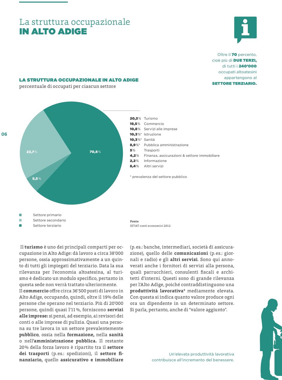 06 23,7 % 70,8 % 20,3 % Turismo 19,5 % Commercio 10,8 % Servizi alle imprese 10,3 %* Istruzione 10,3 %* Sanità 8,9 %* Pubblica amministrazione 5 % Trasporti 4,2 % Finanza, assicurazioni & settore