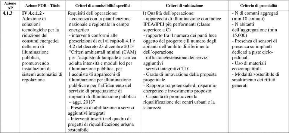 2 - Adozione di soluzioni tecnologiche per la riduzione dei consumi energetici delle reti di illuminazione pubblica, promuovendo installazioni di sistemi automatici di regolazione Requisiti