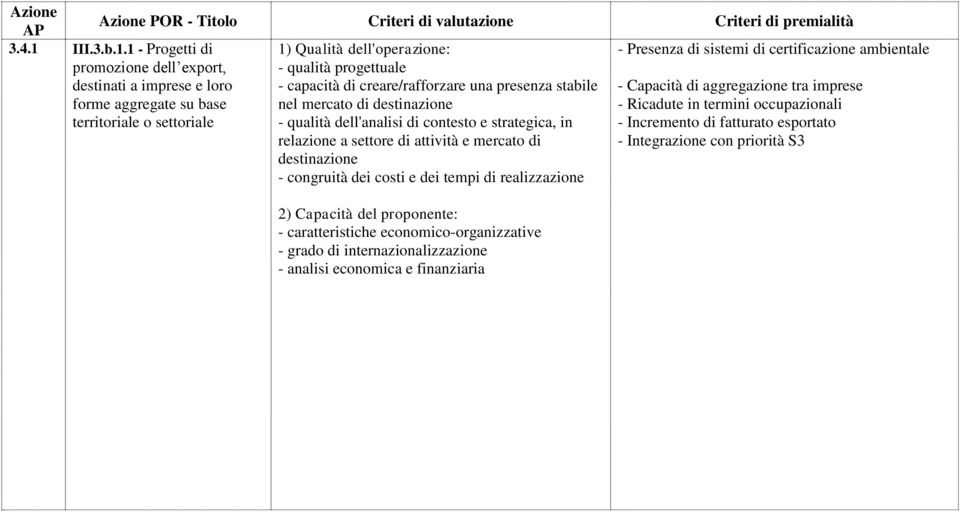 1 - Progetti di promozione dell export, destinati a imprese e loro forme aggregate su base territoriale o settoriale 1) Qualità dell'operazione: - qualità progettuale - capacità di creare/rafforzare