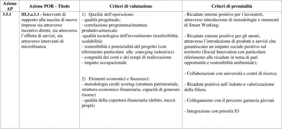 1 - Interventi di supporto alla nascita di nuove imprese sia attraverso incentivi diretti, sia attraverso l offerta di servizi, sia attraverso interventi di microfinanza 1) Qualità dell'operazione: -