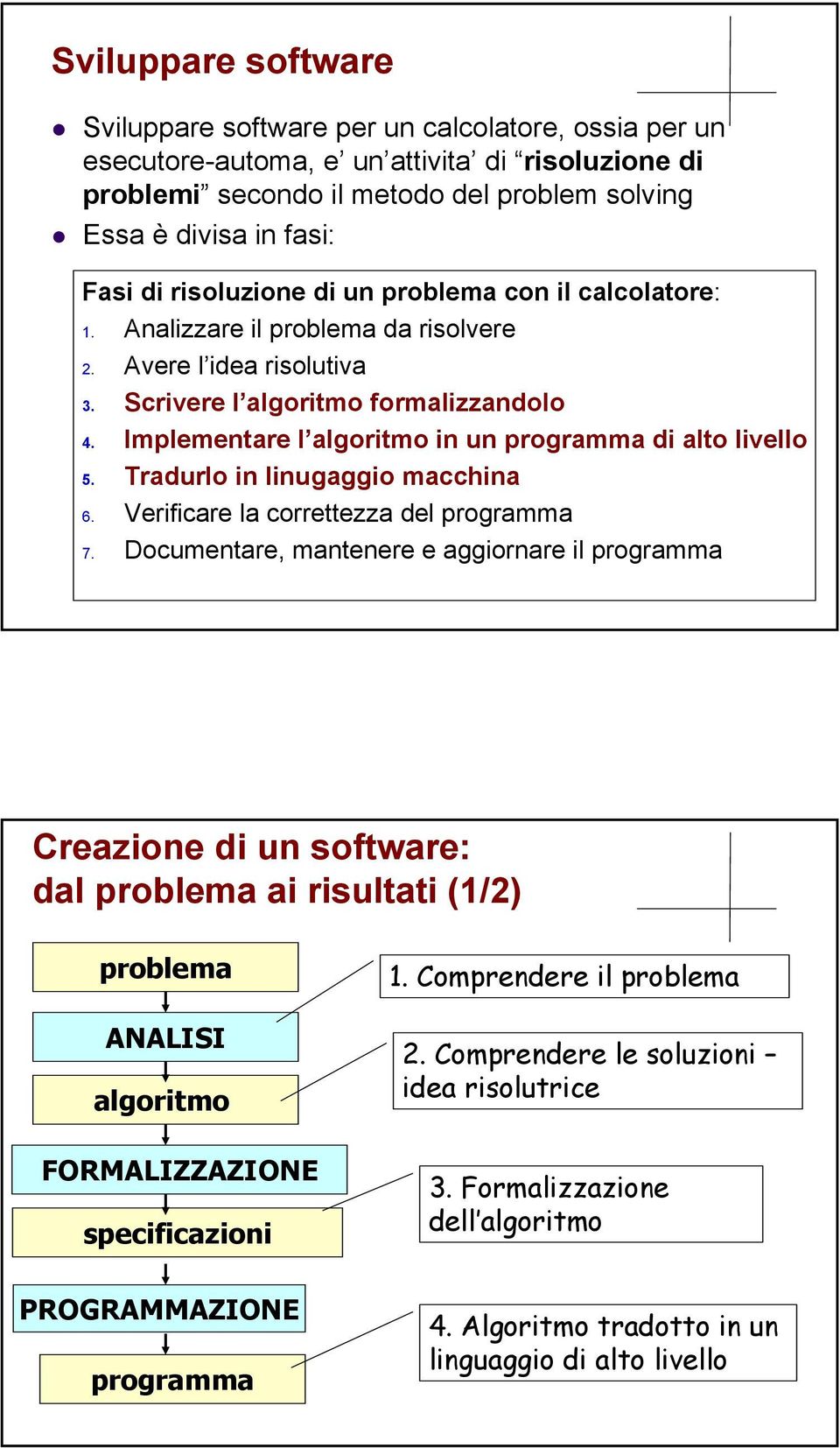 Implementare l algoritmo in un programma di alto livello 5. Tradurlo in linugaggio macchina 6. Verificare la correttezza del programma 7.