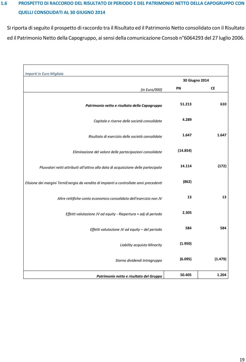 Importi in Euro Migliaia 30 Giugno 2014 (in Euro/000) PN CE Patrimonio netto e risultato della Capogruppo 51.213 610 Capitale e riserve delle società consolidate 4.