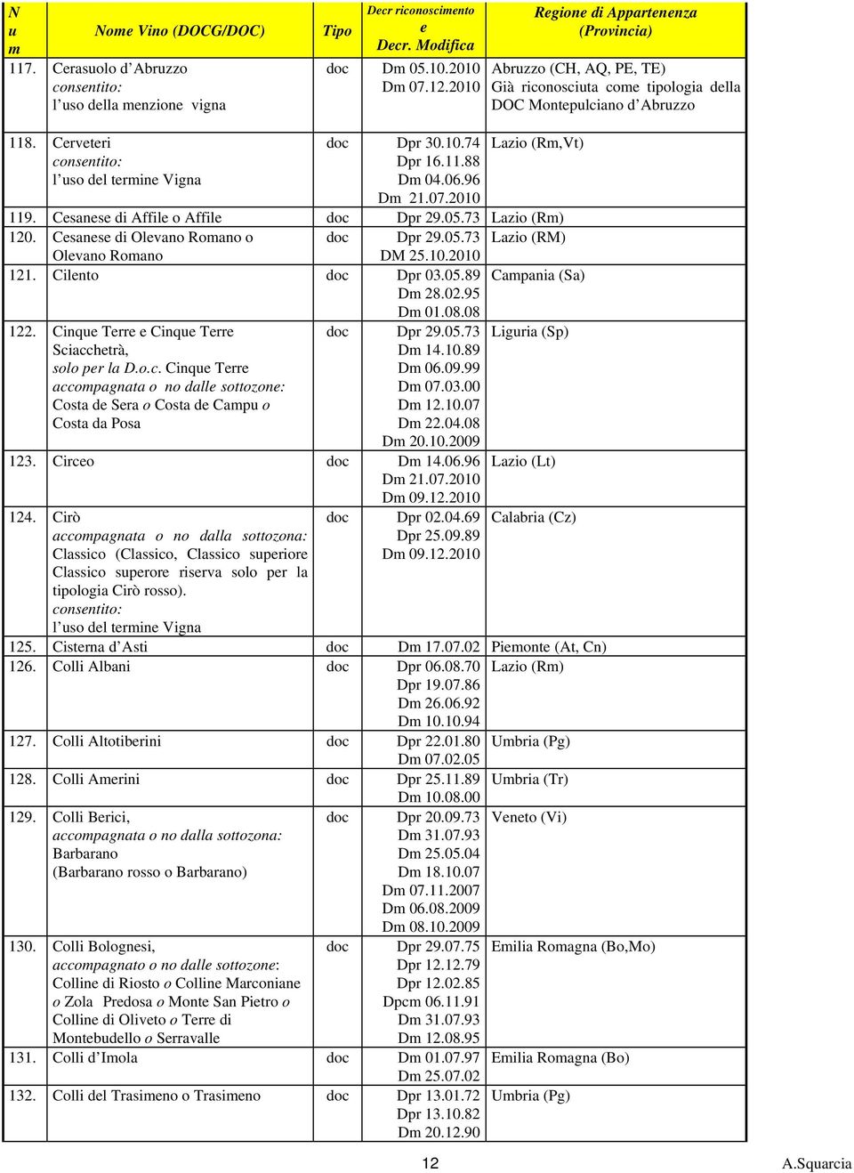 2010 Lazio (R,Vt) 119. Csans di Affil o Affil doc Dpr 29.05.73 Lazio (R) 120. Csans di Olvano Roano o doc Dpr 29.05.73 Lazio (RM) Olvano Roano DM 25.10.2010 121. Cilnto doc Dpr 03.05.89 Capania (Sa) D 28.