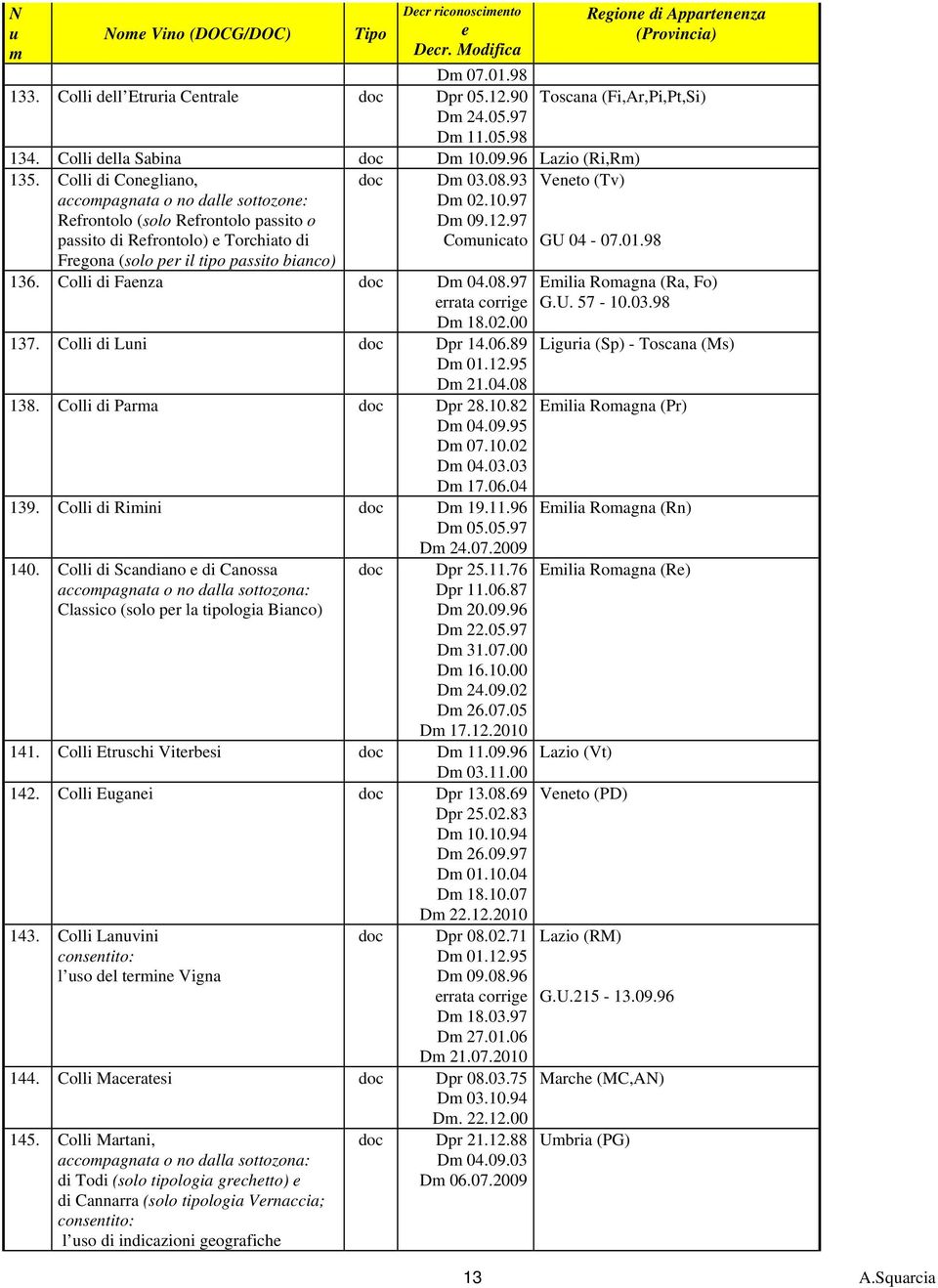 93 D 02.10.97 D 09.12.97 Conicato Vnto (Tv) GU 04-07.01.98 136. Colli di Fanza doc D 04.08.97 rrata corrig D 18.02.00 137. Colli di Lni doc Dpr 14.06.89 D 01.12.95 D 21.04.08 138.