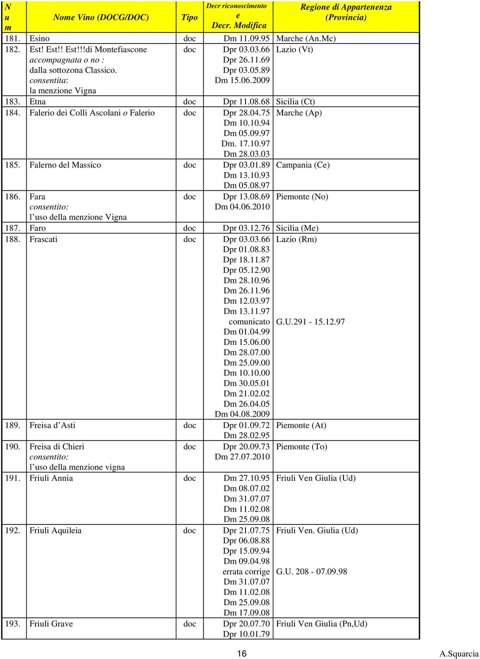 09.97 D. 17.10.97 D 28.03.03 185. Falrno dl Massico doc Dpr 03.01.89 Capania (C) D 13.10.93 D 05.08.97 186. Fara doc Dpr 13.08.69 Piont (No) l so dlla nzion Vigna D 04.06.2010 187. Faro doc Dpr 03.12.