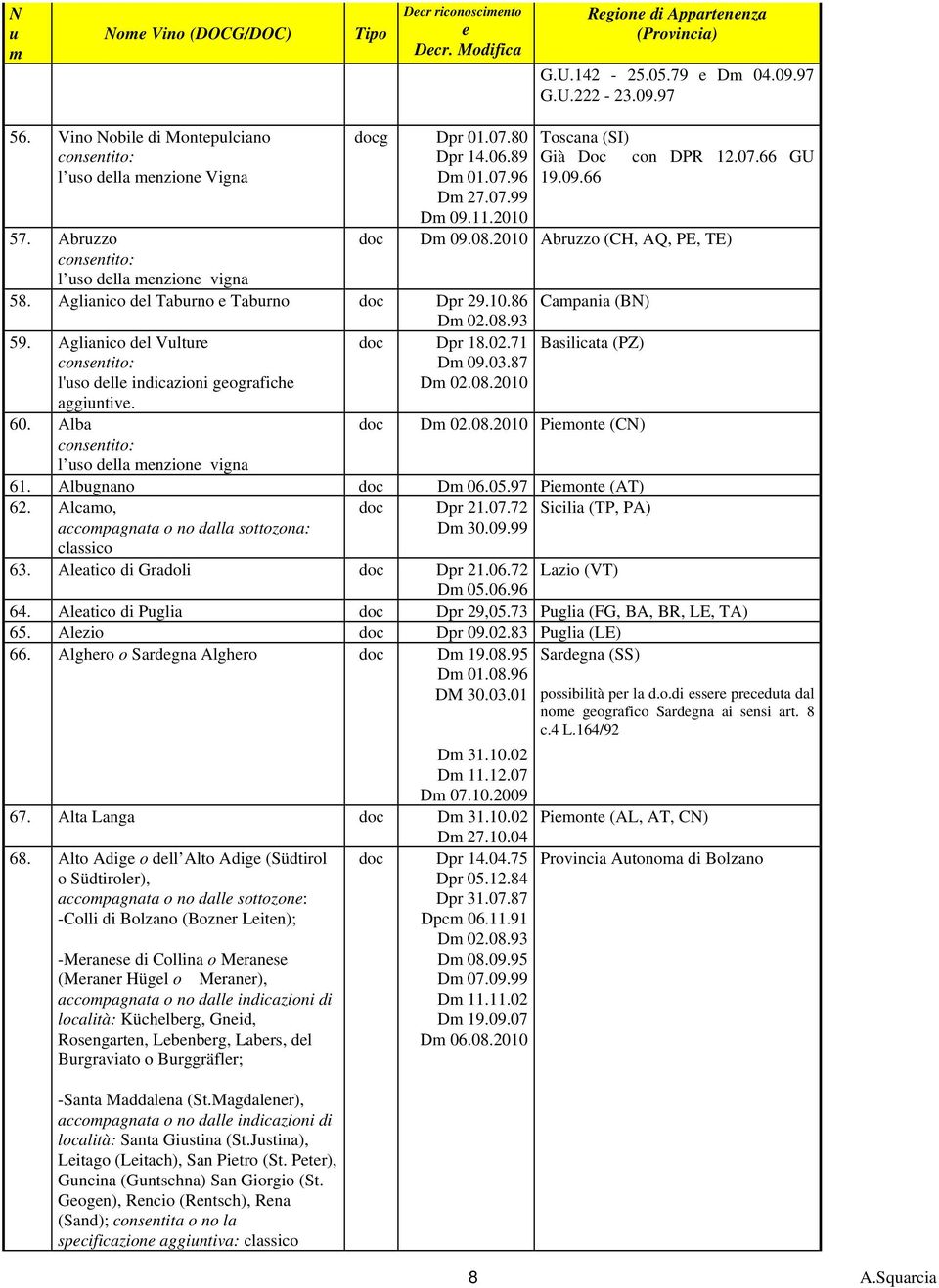 08.93 59. Aglianico dl Vltr doc Dpr 18.02.71 Basilicata (PZ) l'so dll indicazioni gografich aggintiv. D 09.03.87 D 02.08.2010 60. Alba doc D 02.08.2010 Piont (CN) l so dlla nzion vigna 61.