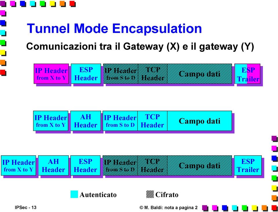 Header TCP TCP S S D Header Header Campo dati dati IP IP Header Header X Y AH AH Header Header ESP ESP Header Header IP IP