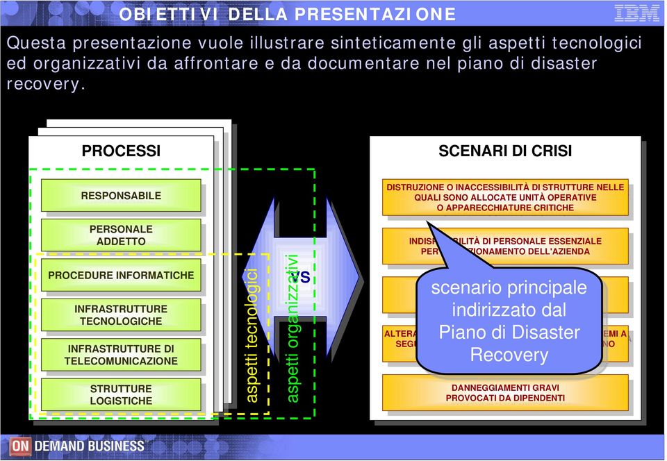 PROCEDURE INFORMATICHE DI DI aspetti tecnologici aspetti organizzativi VS VS INDISPONIBILITÀ DI ESSENZIALE INDISPONIBILITÀ DI ESSENZIALE PER IL FUNZIONAMENTO DELL'AZIENDA PER IL FUNZIONAMENTO