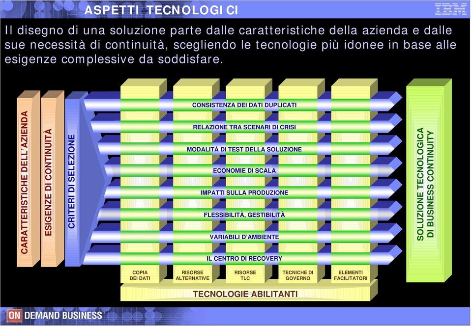 CONSISTENZA DEI DATI DUPLICATI CARATTERISTICHE DELL AZIENDA ESIGENZE DI CONTINUITÀ CRITERI DI SELEZIONE RELAZIONE TRA SCENARI DI CRISI MODALITÀ DI TEST DELLA