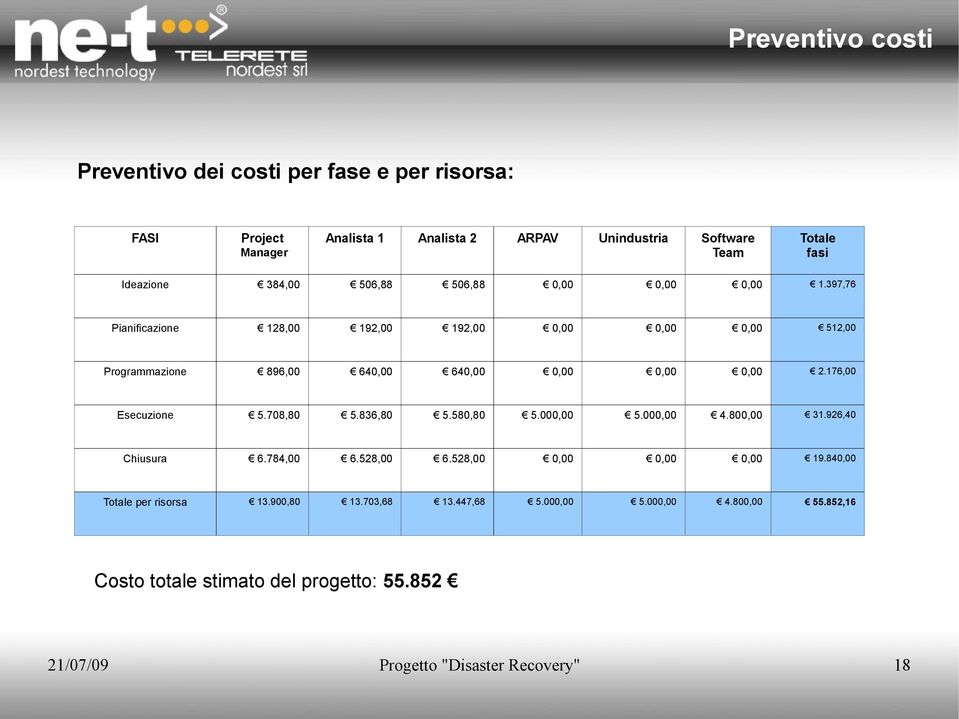 397,76 Pianificazione 128,00 192,00 192,00 0,00 0,00 0,00 512,00 Programmazione 896,00 640,00 640,00 0,00 0,00 0,00 2.176,00 Esecuzione 5.708,80 5.836,80 5.