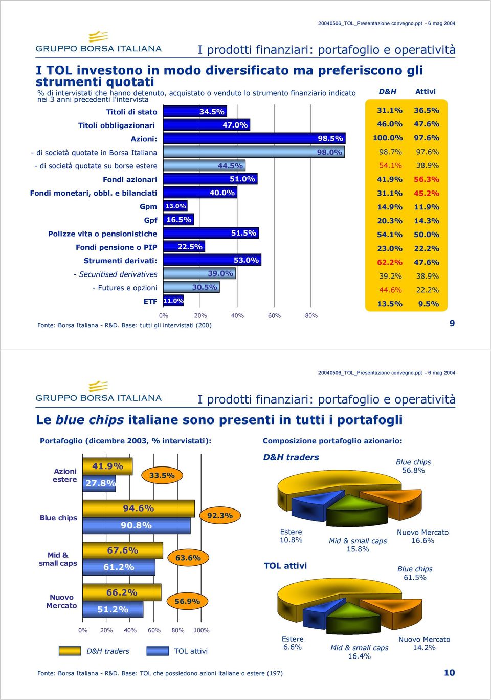 e bilanciati Gpm Gpf Polizze vita o pensionistiche Fondi pensione o PIP Strumenti derivati: - Securitised derivatives - Futures e opzioni ETF 13.0% 16.5% 11.0% 22.5% 30.5% Fonte: Borsa Italiana - R&D.