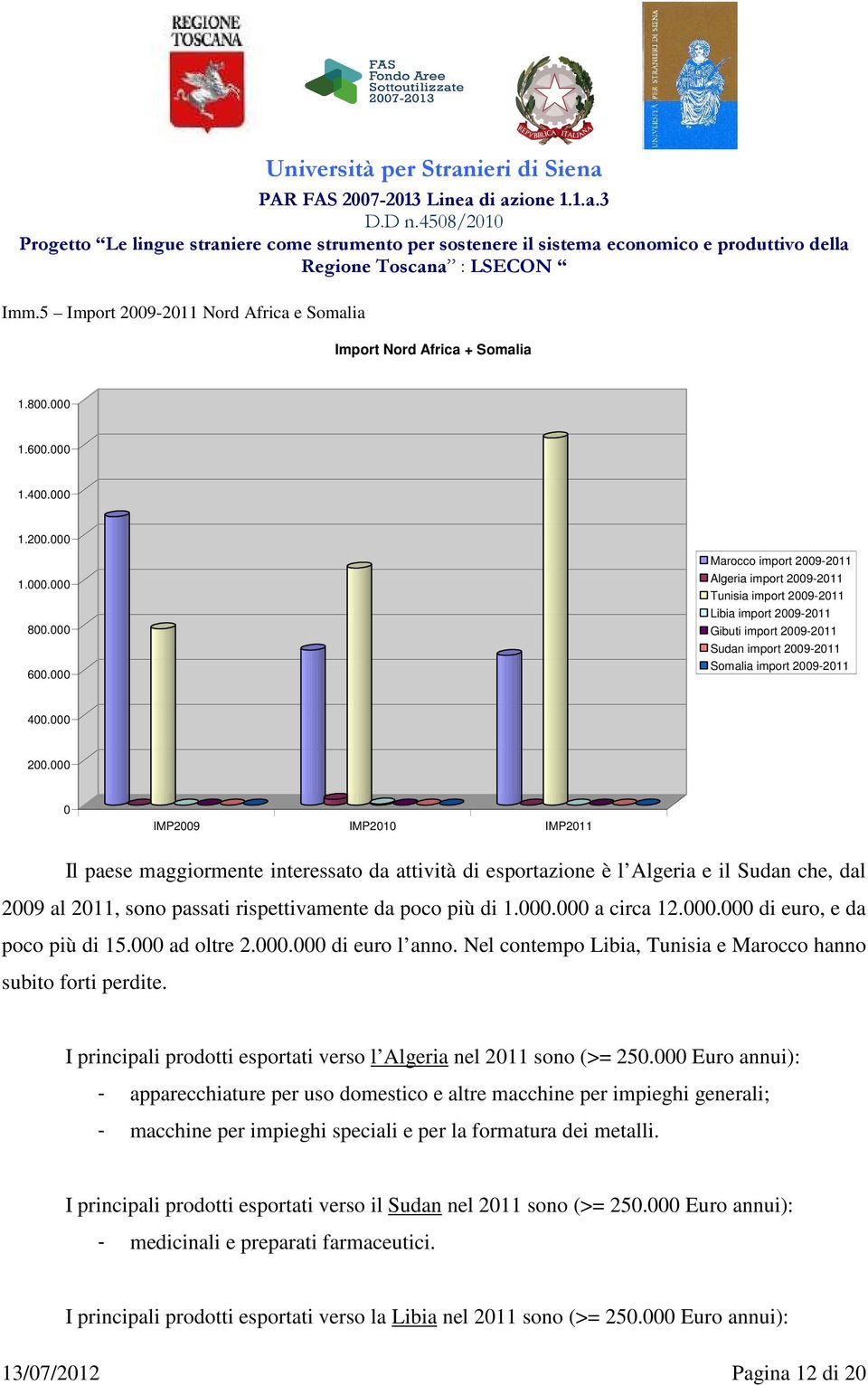 000 0 IMP2009 IMP2010 IMP2011 Il paese maggiormente interessato da attività di esportazione è l Algeria e il Sudan che, dal 2009 al 2011, sono passati rispettivamente da poco più di 1.000.000 a circa 12.