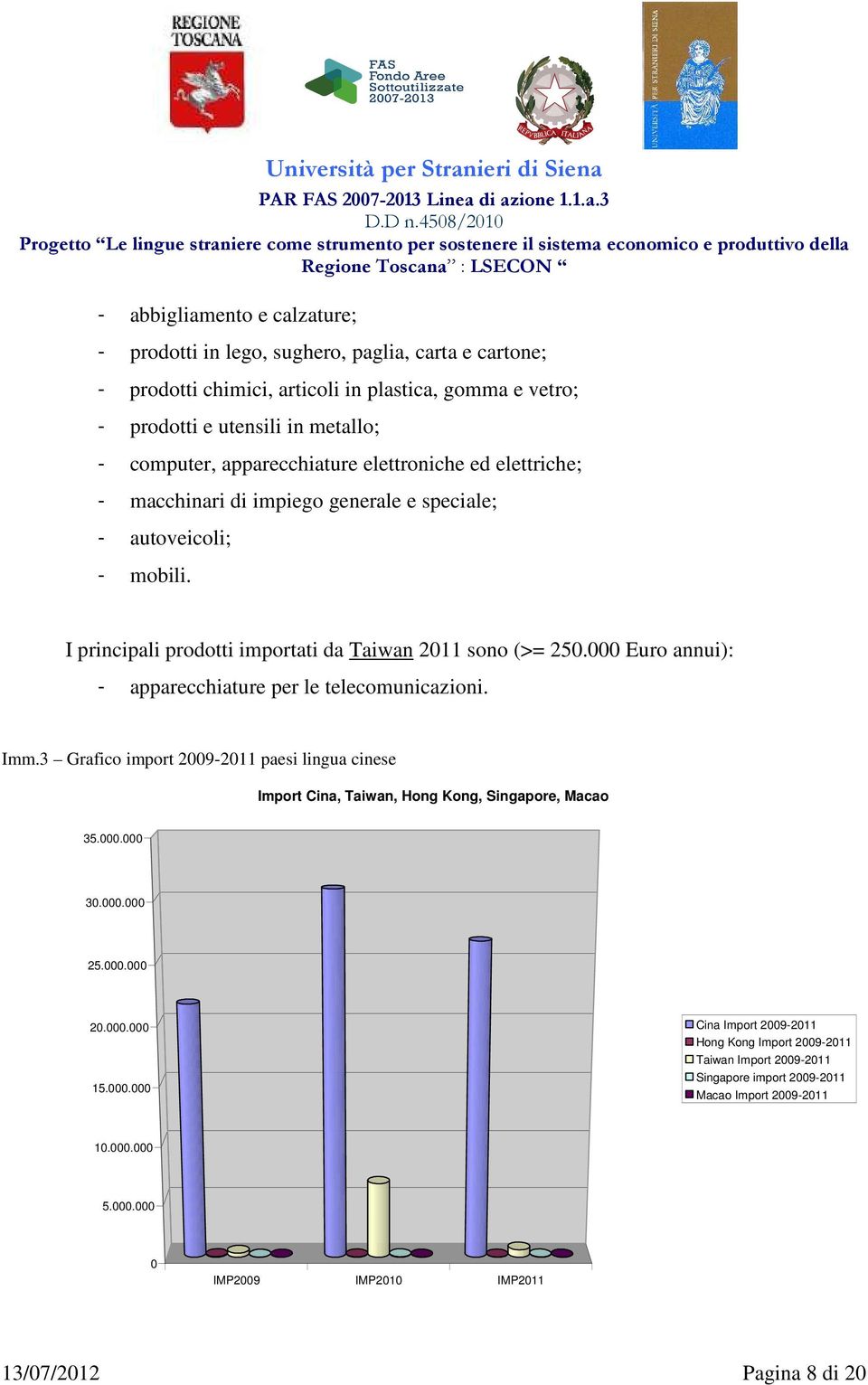 000 Euro annui): - apparecchiature per le telecomunicazioni. Imm.3 Grafico import 2009-2011 paesi lingua cinese Import Cina, Taiwan, Hong Kong, Singapore, Macao 35.000.000 30.000.000 25.000.000 20.