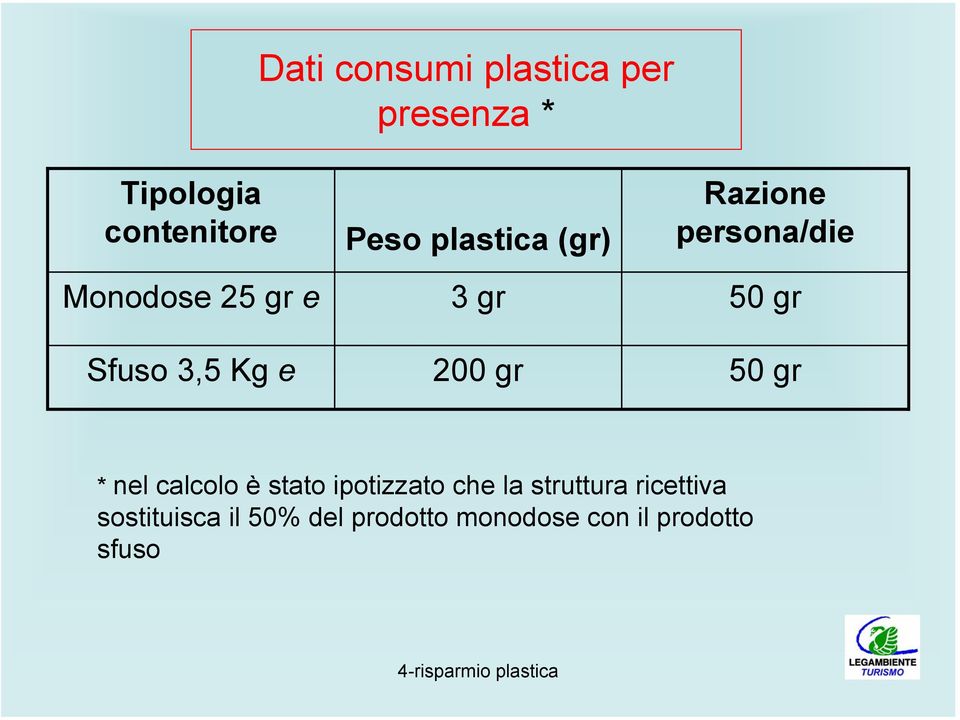 50 gr * nel calcolo è stato ipotizzato che la struttura ricettiva