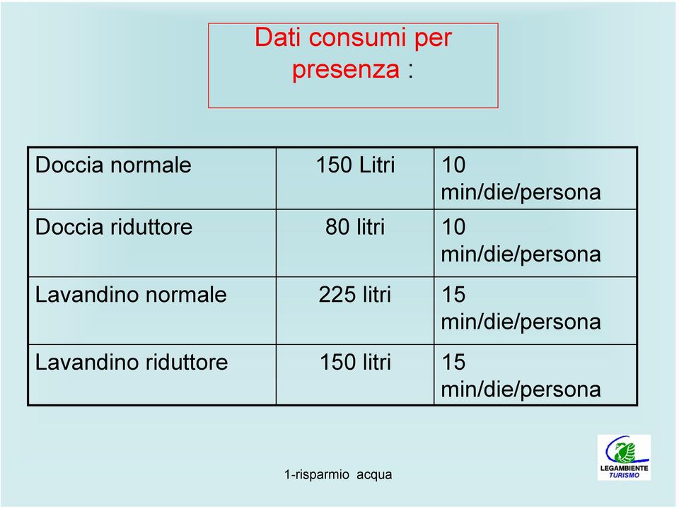 80 litri 225 litri 150 litri 10 min/die/persona 10