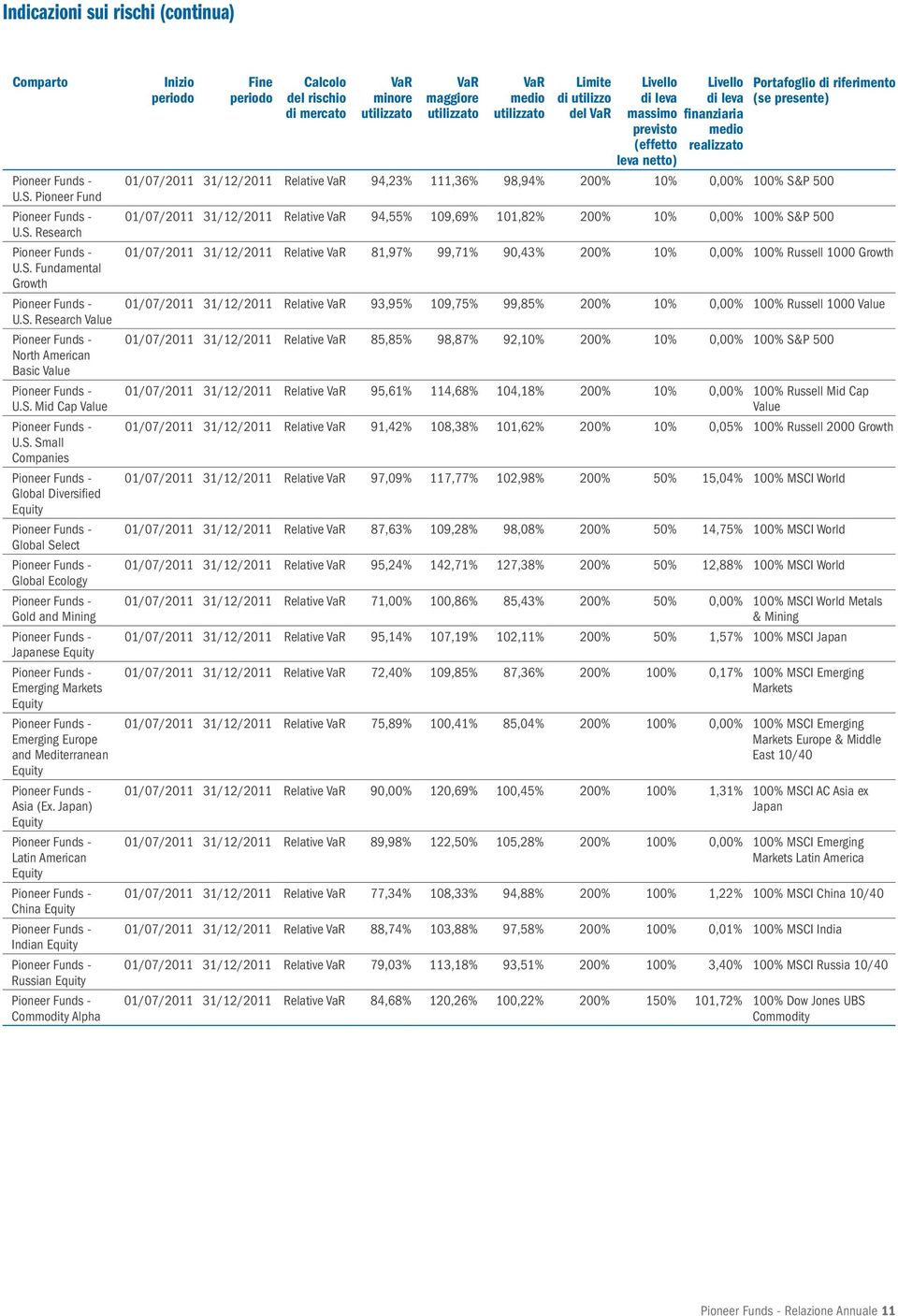 Japan) Equity Latin American Equity China Equity Indian Equity Russian Equity Commodity Alpha Inizio periodo Fine periodo Calcolo del rischio di mercato VaR minore utilizzato VaR maggiore utilizzato