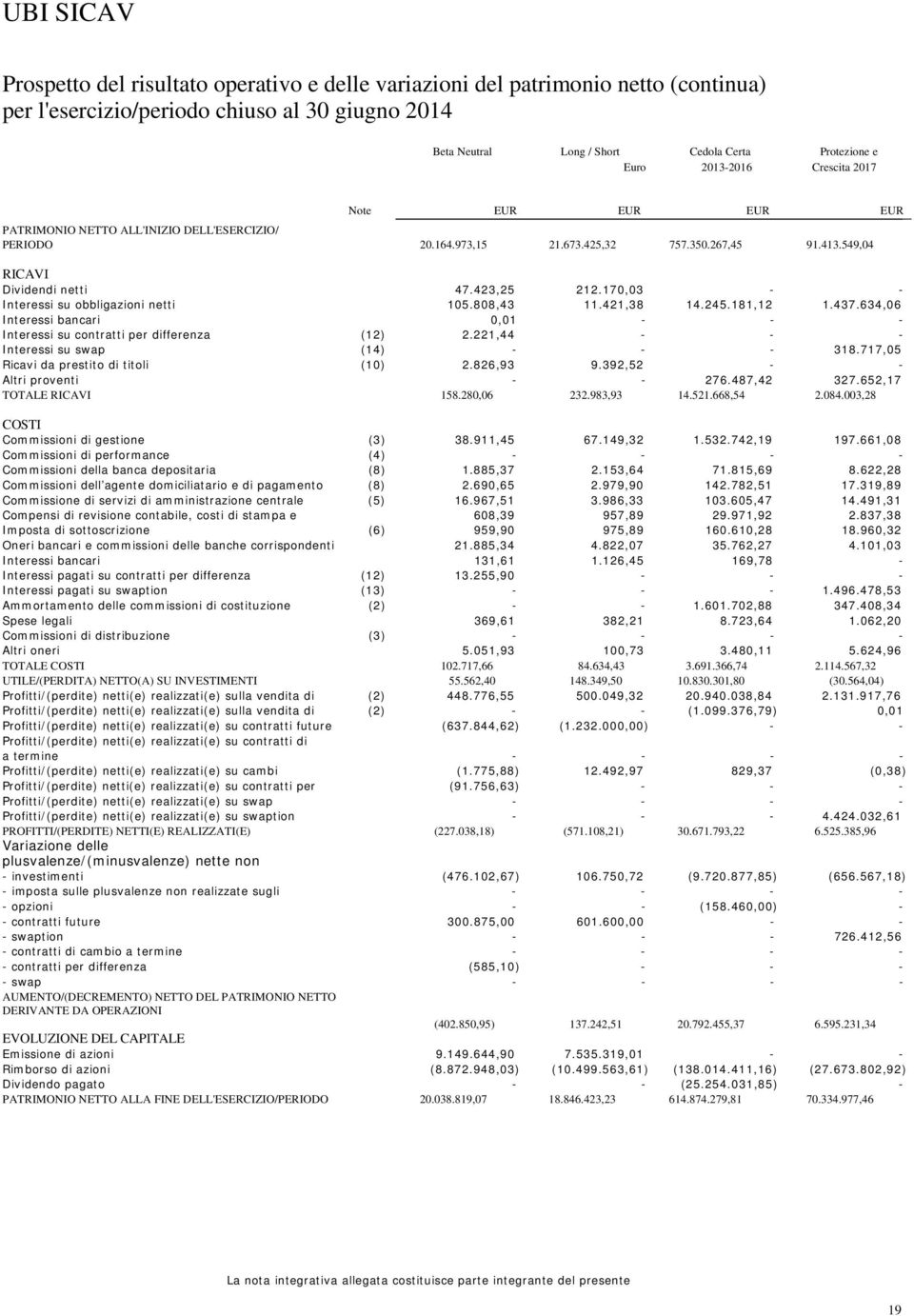 170,03 Interessi su obbligazioni netti 105.808,43 11.421,38 14.245.181,12 1.437.634,06 Interessi bancari 0,01 Interessi su contratti per differenza (12) 2.221,44 Interessi su swap (14) 318.