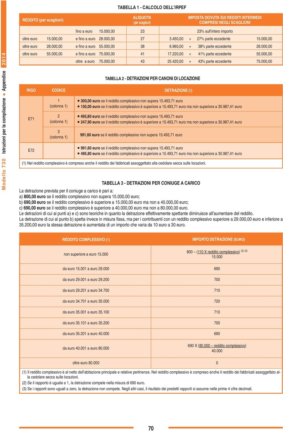 000,00 e fino a euro 55.000,00 8 6.960,00 + 8% parte eccedente 28.000,00 oltre euro 55.000,00 e fino a euro 75.000,00 41 17.220,00 + 41% parte eccedente 55.000,00 oltre a euro 75.000,00 4 25.