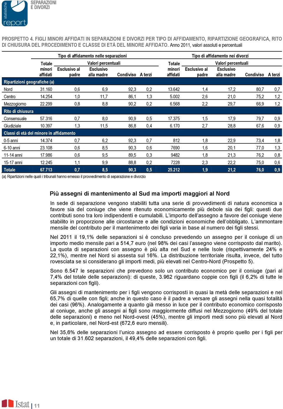 A terzi Totale minori affidati Tipo di affidamento nei divorzi Esclusivo al padre Valori percentuali Esclusivo alla madre Condiviso A terzi Nord 31.160 0,6 6,9 92,3 0,2 13.