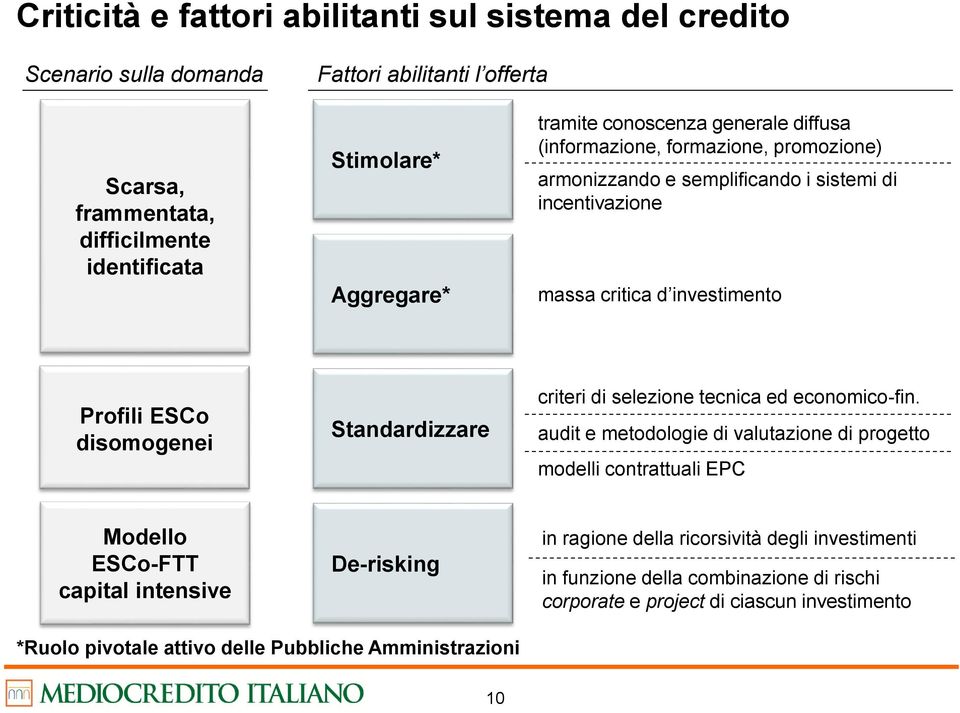 disomogenei Standardizzare criteri di selezione tecnica ed economico-fin.