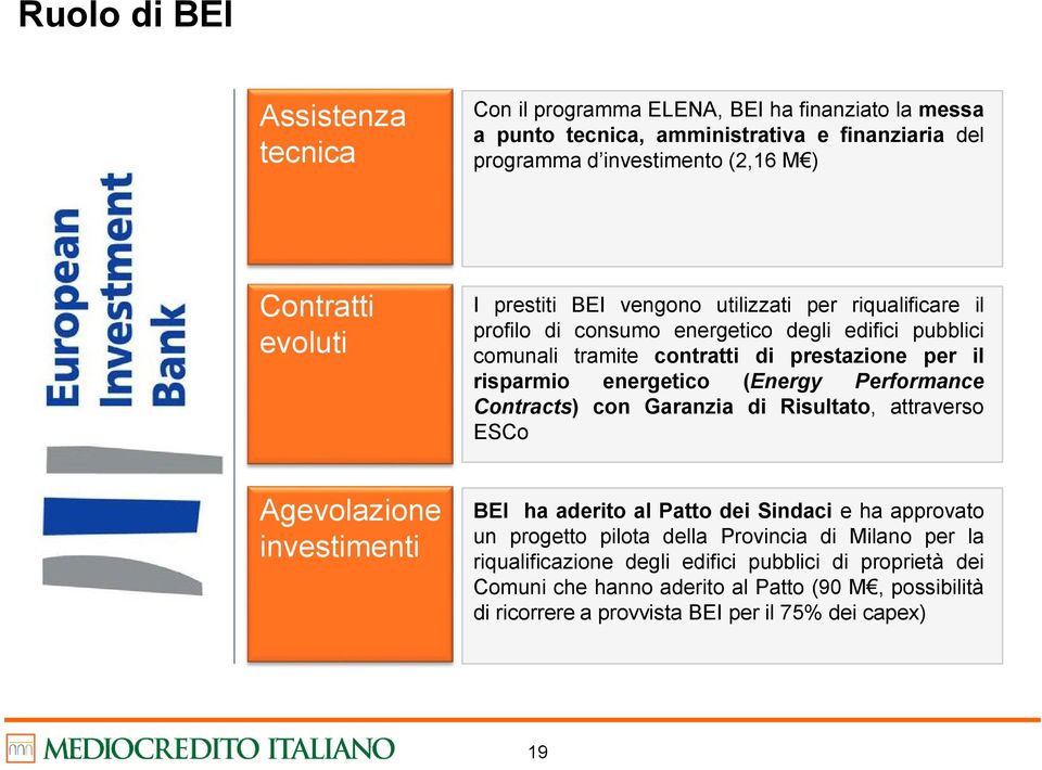 energetico (Energy Performance Contracts) con Garanzia di Risultato, attraverso ESCo Agevolazione investimenti BEI ha aderito al Patto dei Sindaci e ha approvato un progetto pilota