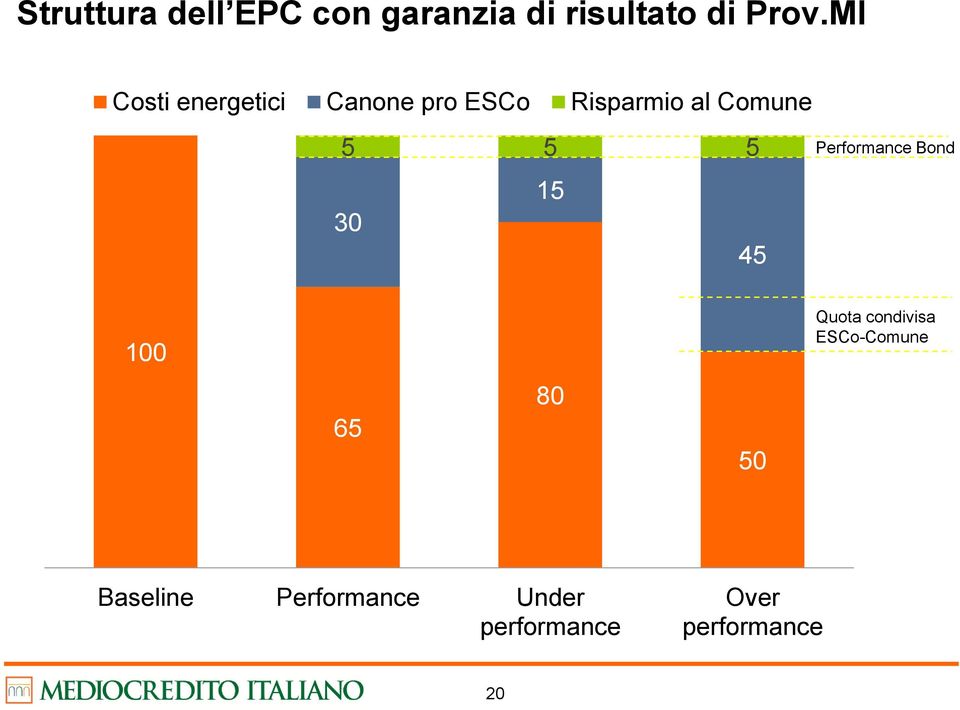5 30 15 45 Performance Bond 100 65 80 50 Quota condivisa